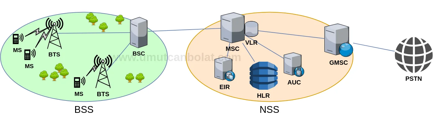 cellular network architecture diagram